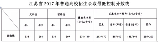 2017年江苏省高考录取最低控制分数线.jpg